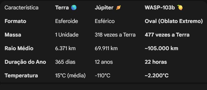 Veja a comparação do WASP-103b com Terra e Júpiter